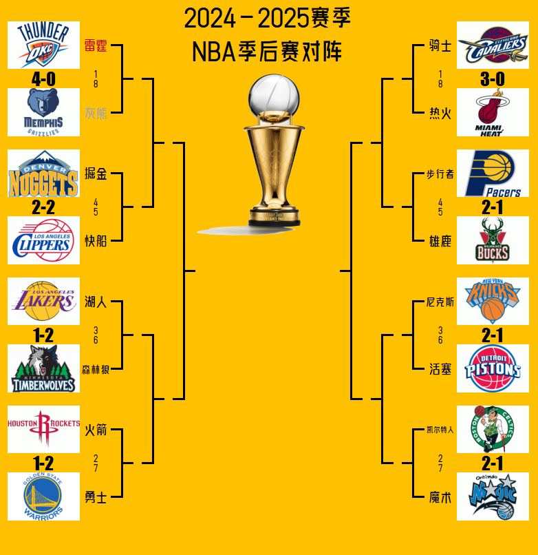 关于风云突变布莱顿今晚篮板制胜；NBA季后赛版图或变；悬念犹存；团队化学反应显著的信息